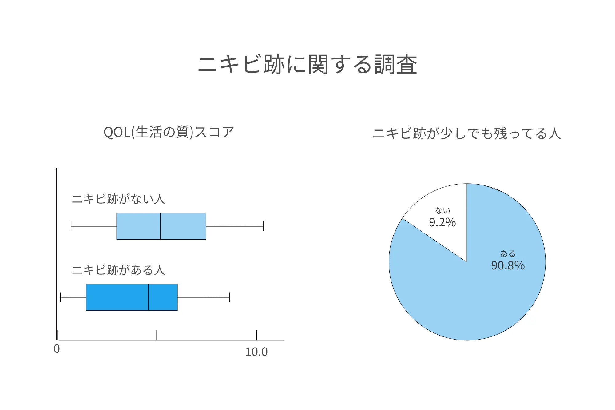 ニキビ治療患者の9割がニキビ跡に悩んでいる!?ニキビ跡の悩みグラフ
